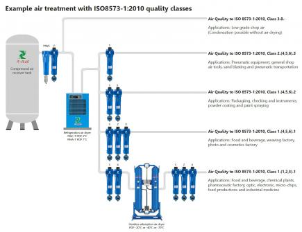 Why is compressed air treatment necessary?