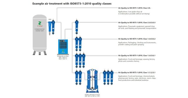 Why is compressed air treatment necessary?